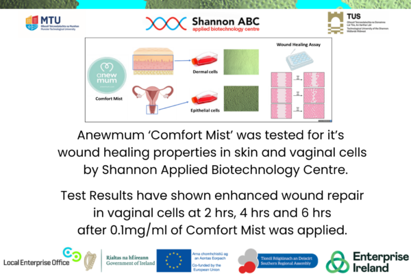 Anewmum ‘Comfort Mist’ was tested for its wound healing properties in isolated human dermal and epithelial cells (HDFa and VK2E6E7 cell lines) by Shannon Applied Biotechnology Centre in their labo